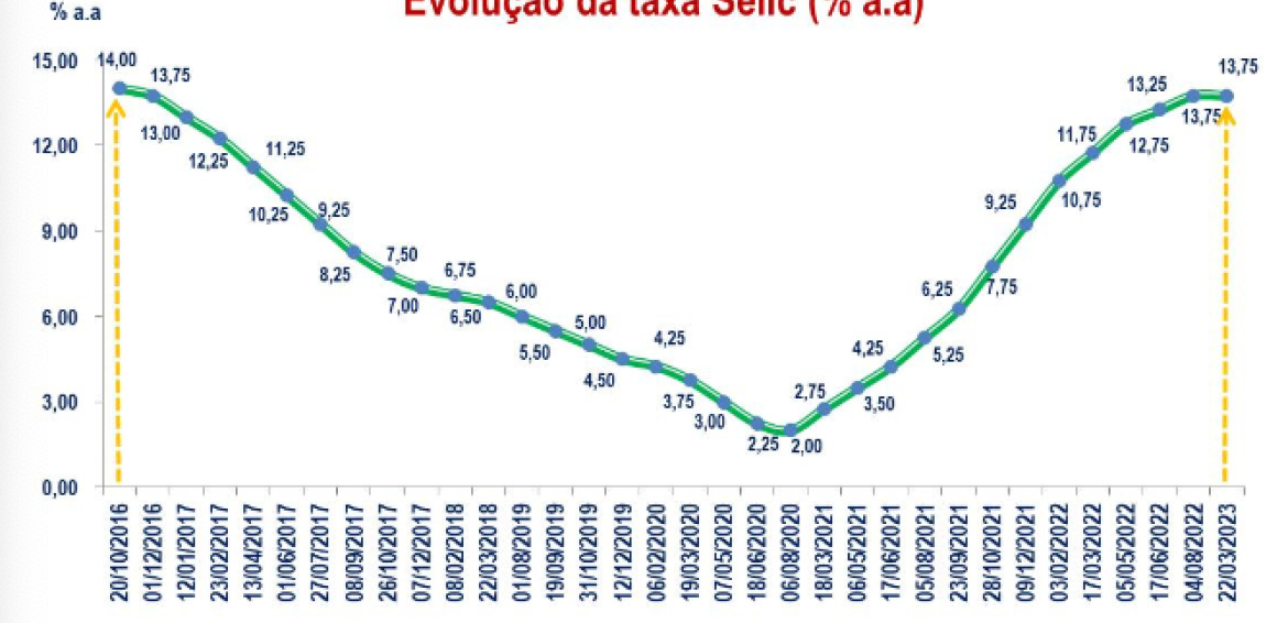 COPOM mantém Selic inalterada pela quinta vez consecutiva.