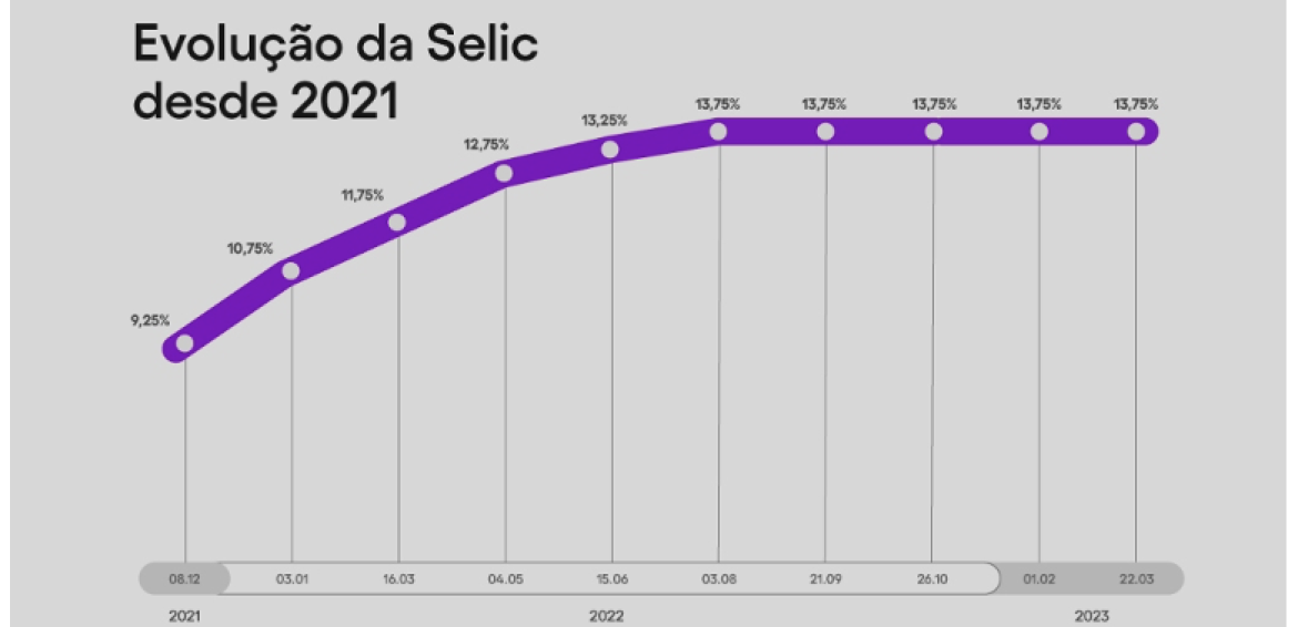 Taxa Selic como índice de correção monetária de contratos imobiliários.